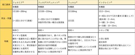 りおな 薬|鉄欠乏性貧血の治療薬、クエン酸第2鉄水和物「リオ。